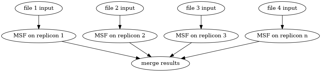 digraph parallel_macsyfinder_gembase {
"file 1 input" -> "MSF on replicon 1";
"file 2 input" -> "MSF on replicon 2";
"file 3 input" -> "MSF on replicon 3";
"file 4 input" -> "MSF on replicon n";
"MSF on replicon 1" -> "merge results";
"MSF on replicon 2" -> "merge results";
"MSF on replicon 3" -> "merge results";
"MSF on replicon n" -> "merge results";
}