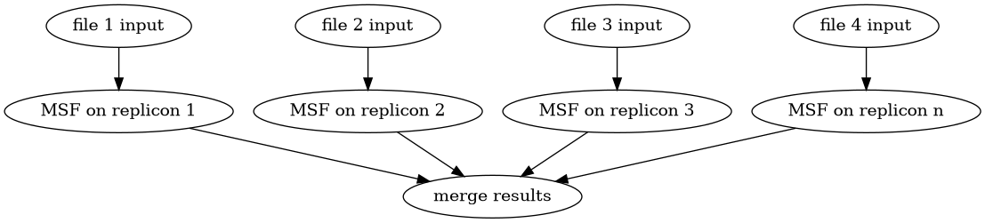 digraph parallel_macsyfinder_gembase {
"file 1 input" -> "MSF on replicon 1";
"file 2 input" -> "MSF on replicon 2";
"file 3 input" -> "MSF on replicon 3";
"file 4 input" -> "MSF on replicon n";
"MSF on replicon 1" -> "merge results";
"MSF on replicon 2" -> "merge results";
"MSF on replicon 3" -> "merge results";
"MSF on replicon n" -> "merge results";
}