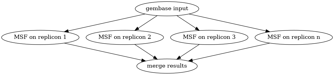 digraph parallel_macsyfinder_gembase {
"gembase input" -> "MSF on replicon 1";
"gembase input" -> "MSF on replicon 2";
"gembase input" -> "MSF on replicon 3";
"gembase input" -> "MSF on replicon n";
"MSF on replicon 1" -> "merge results";
"MSF on replicon 2" -> "merge results";
"MSF on replicon 3" -> "merge results";
"MSF on replicon n" -> "merge results";
}