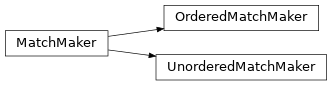 Inheritance diagram of macsypy.system.MatchMaker, macsypy.system.OrderedMatchMaker, macsypy.system.UnorderedMatchMaker