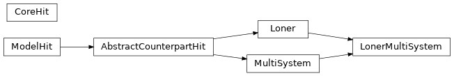 Inheritance diagram of macsypy.hit.CoreHit, macsypy.hit.ModelHit, macsypy.hit.AbstractCounterpartHit, macsypy.hit.Loner, macsypy.hit.MultiSystem, macsypy.hit.LonerMultiSystem
